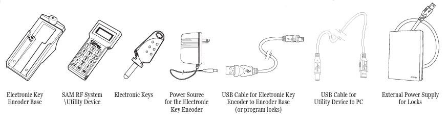Image of the componenets for the SAM RF System Image includes sketch drawings of the electronic key encoder base, the utility device, power source for the key encoder, a USB cable used for the encoder base to program locks, a USB cable for the device to PC, and and external power supply. 