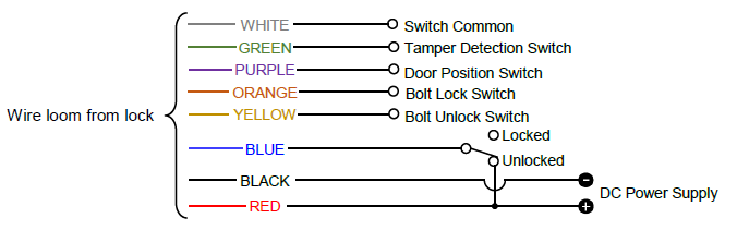Fail Secure wiring diagram showing lock and unlock conditions.